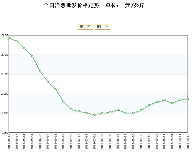 山东洋葱价格最新行情走势深度解析，趋势分析与预测