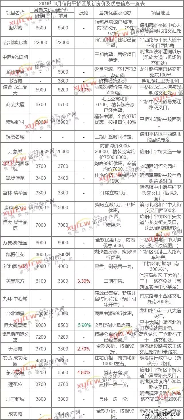 信阳羊山新区最新房价,信阳羊山新区最新房价动态分析