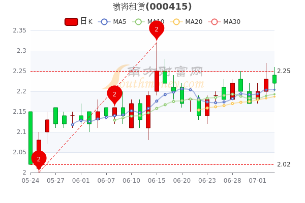 渤海租赁股票最新消息深度解析与动态关注